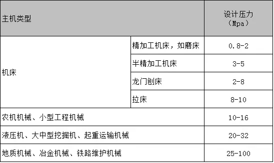 設計系統壓力